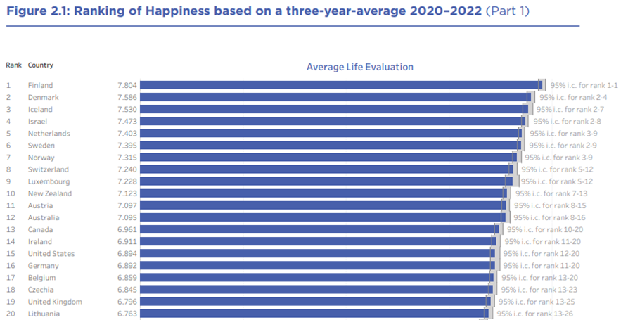 World Happiness Report 2023 Demetra