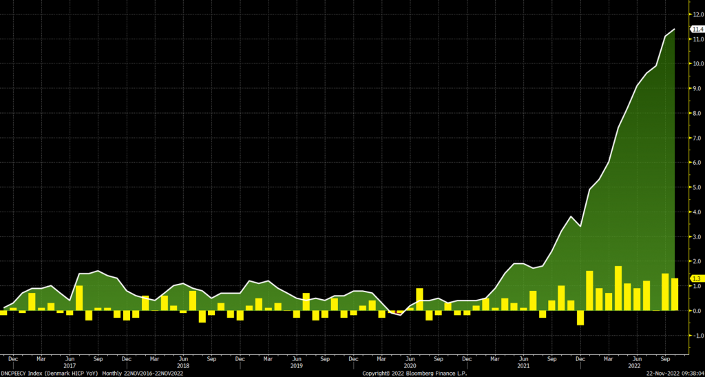 Ny Rekord For Inflationen I Danmark Demetra   Dkcpi221122 1024x547 