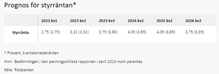 Sveriges Riksbank Hæver Renten Med 0,25% - Demetra