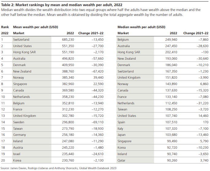 UBS udgiver "Global Wealth Report 2023" Demetra